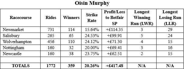 Better profits but from more bets, though a one in five strike rate stands out as a pretty decent return. 