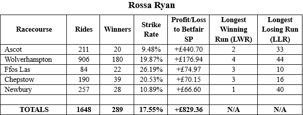 .  Plenty of profit in £, an acceptable strike rate, and an ROI of over 50%, what’s not to like? 