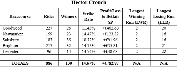 Not our biggest profit figure but easily our biggest ROI figure of 88.36% and if you can survive the average one in seven strike rate there has been money to be made in the past and hopefully into the future.