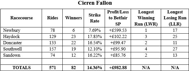By fluke we round off with the highest profit figure of close to £1000 and an ROI of an amazing 172.13% 