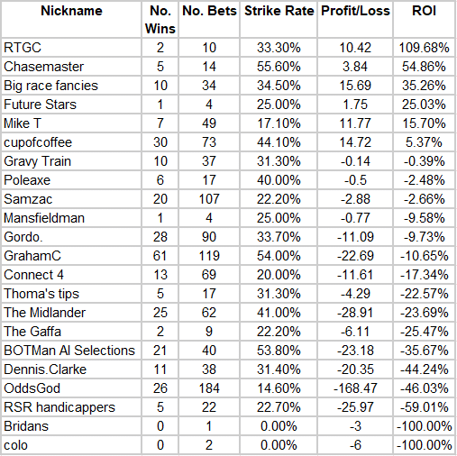 Competition update as at 18th July 2026 for the monthly On COurse Profits tipping competition.