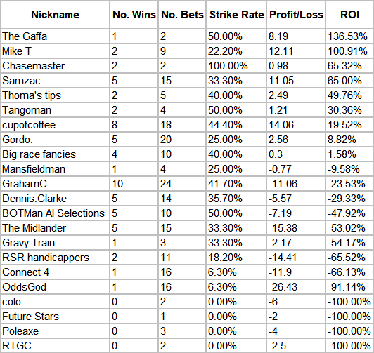 Table shows the July competition standings as at 4th July.
