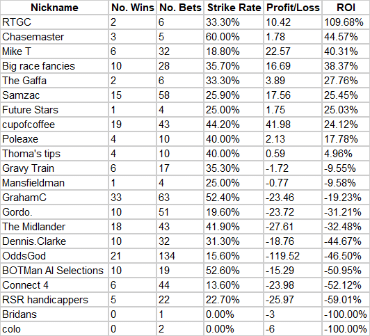 Leaderboard for a July horse racing tipping competition showing tipster performance by wins, bets, strike rate, profit/loss and ROI. RTGC tops the table with a 109.68% ROI, ahead of Chasemaster, Mike T, Big race fancies and The Gaffa.