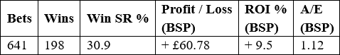 Overall figures for Betfair favourites across the whole 18 years.