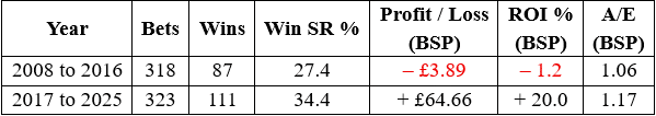 Favourites in all races across the two 9-year time frames