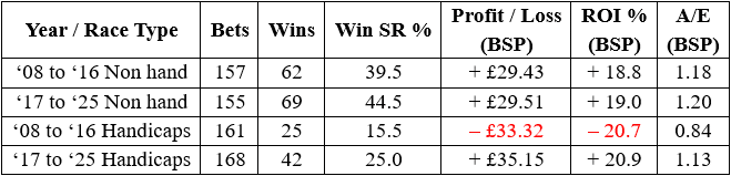 Handicap v non handicap results.