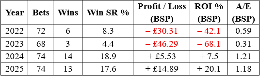 The combined record of second and third favourites at the meeting over the past four years.
