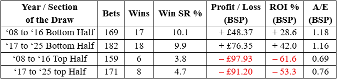 It is time to see whether this draw bias has changed in any way when comparing the two 9-year time frames.