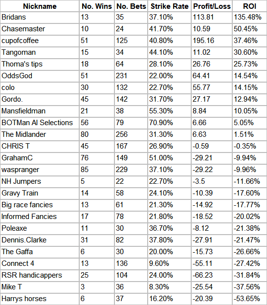 Table showing the June Tipster Competition Results for On Course Profits.