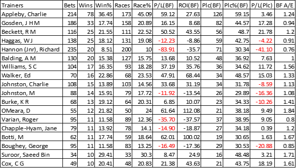 A look at the trainer records across the whole three months at the July Course.