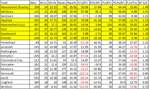 The table is ordered by Wins down to those with at least 10 wins.