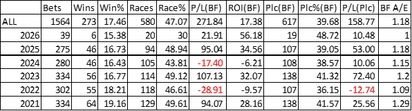 Here are the last five years and this year's to date (1stJuly at time of writing).