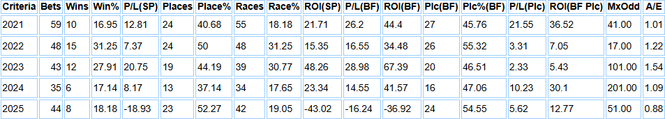 Data for Nicky Richards.