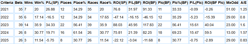 Chasers data for Venetia Williams.